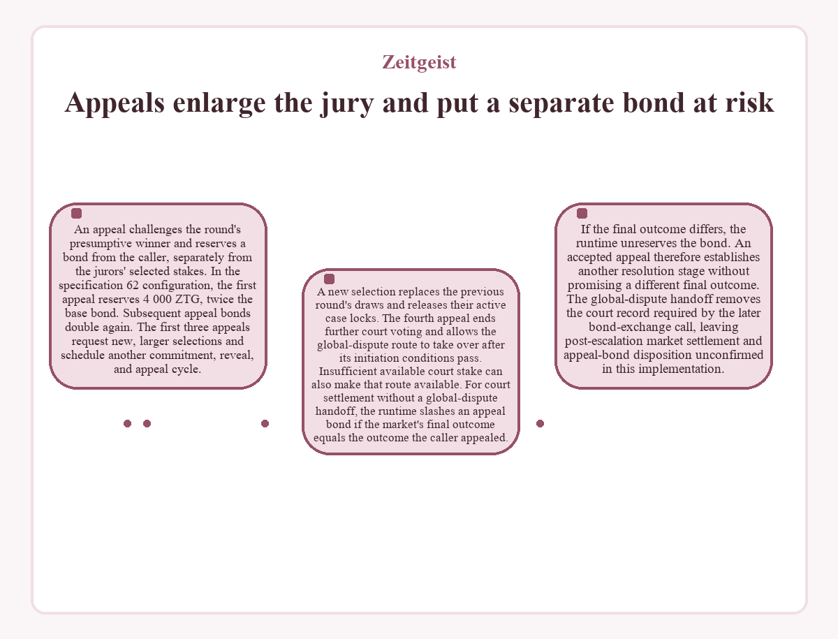 Visual outline: Appeals enlarge the jury and put a separate bond at risk (Zeitgeist)